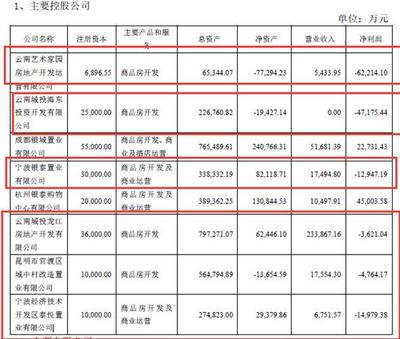 國資委也難救!云南城投2019年凈利潤巨虧27.78億元:多家子公司虧損、有子公司訴訟纏身資不抵債被清算、集團多位高管違規違紀遭通報